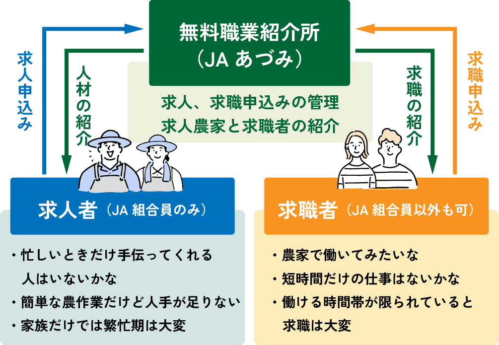 農作業アルバイトとは